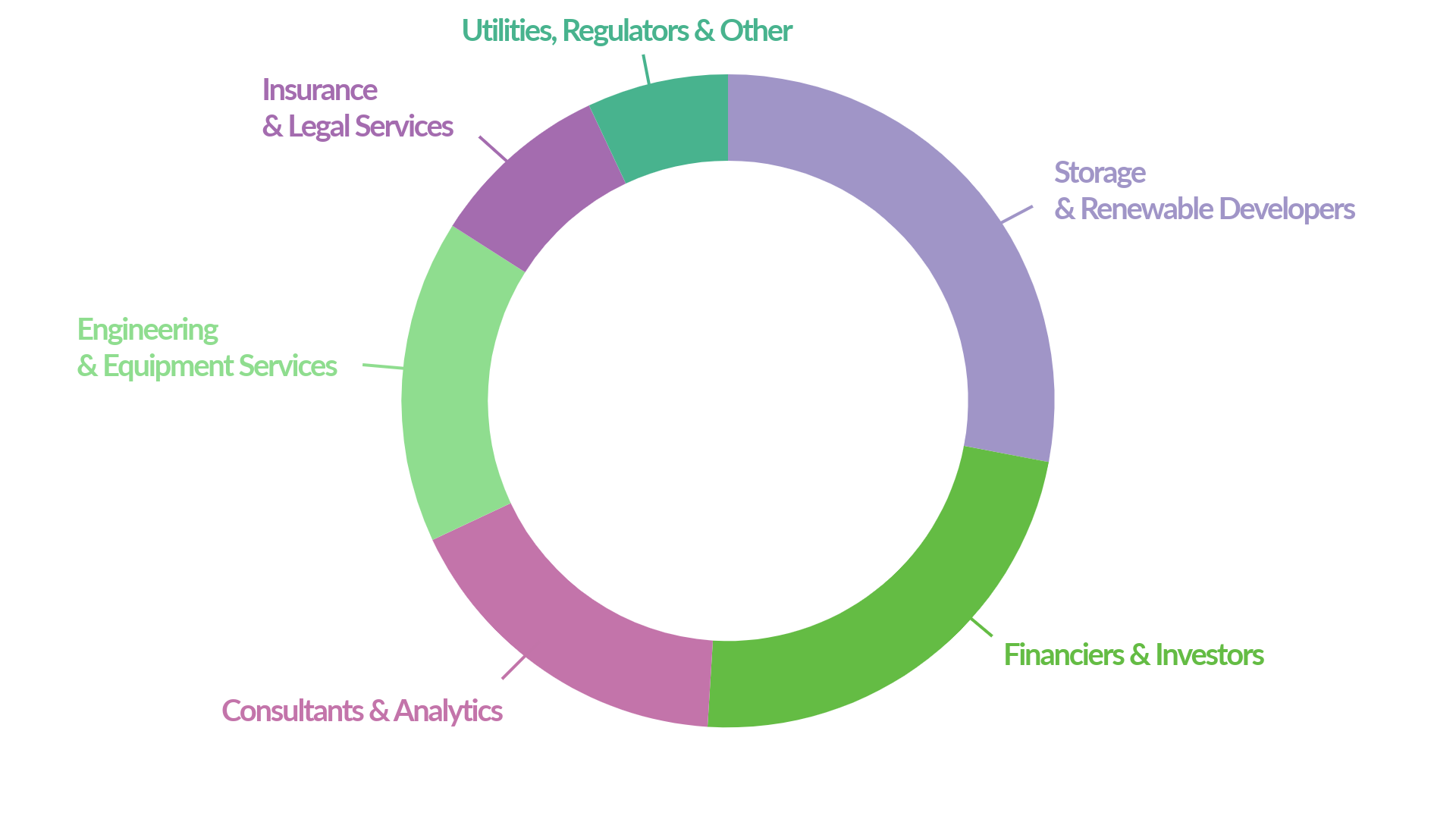 Pie chart showing audience demographics for last year's event