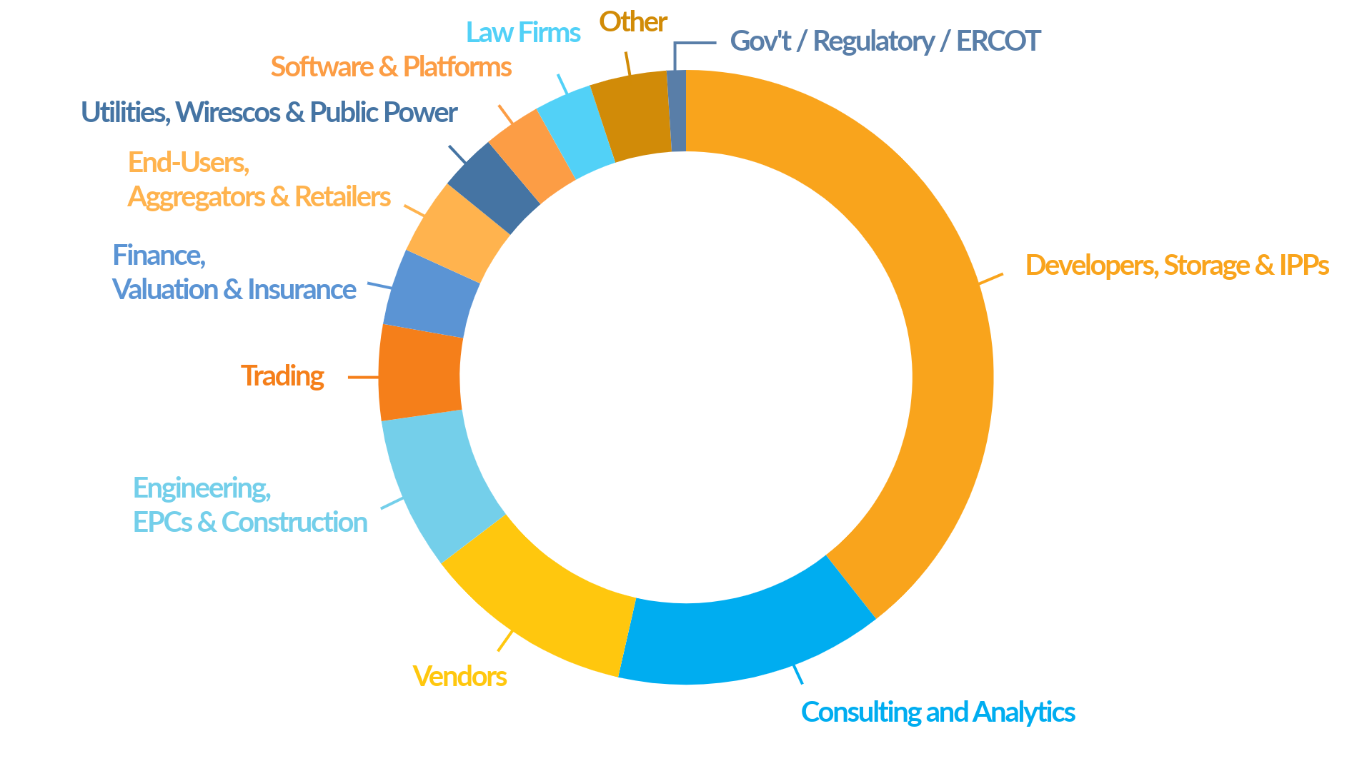 Pie chart showing audience demographics for last year's event
