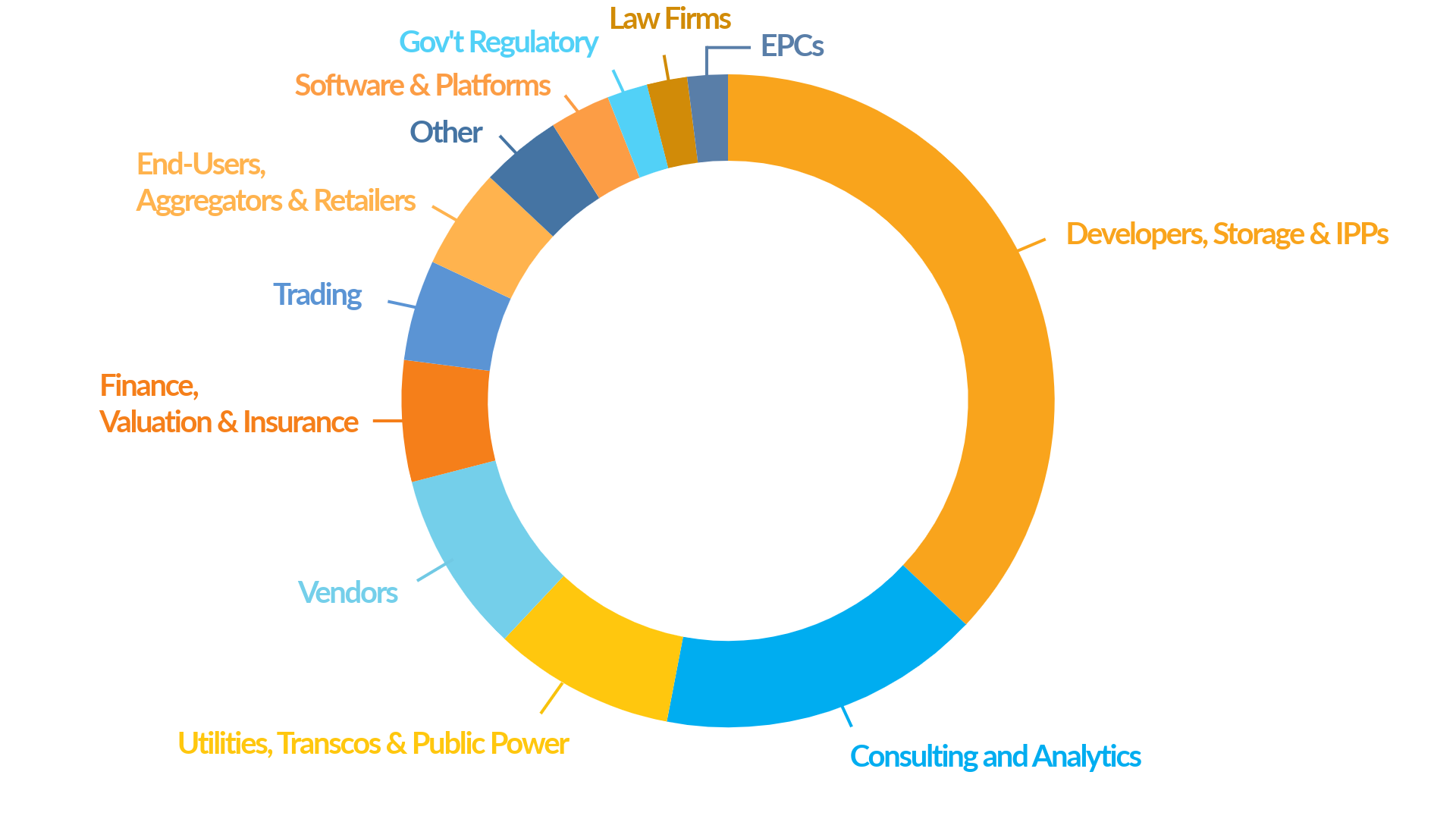 Pie chart showing audience demographics for last year's event