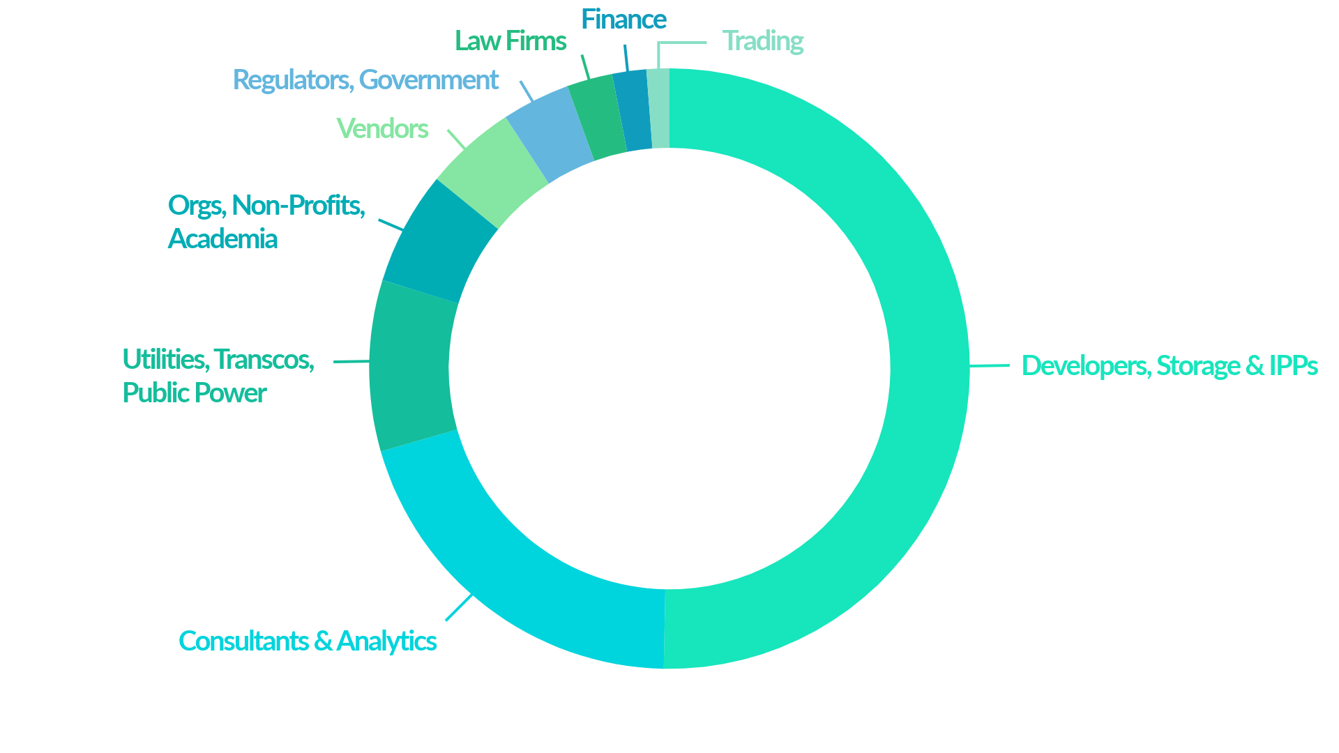 Pie chart showing audience demographics for last year's event