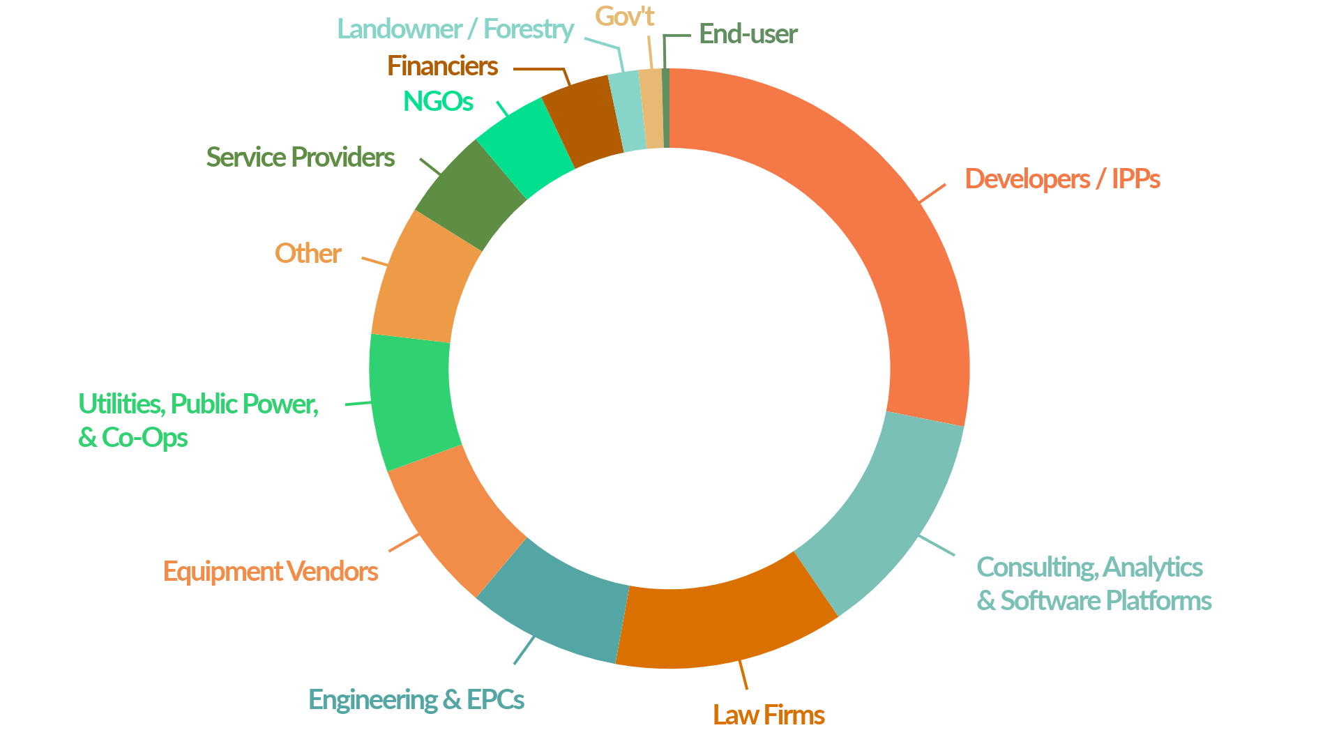 Pie chart showing audience demographics for last year's event
