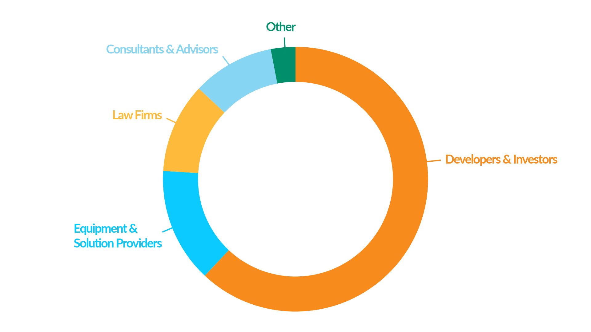 Pie chart showing audience demographics for last year's event
