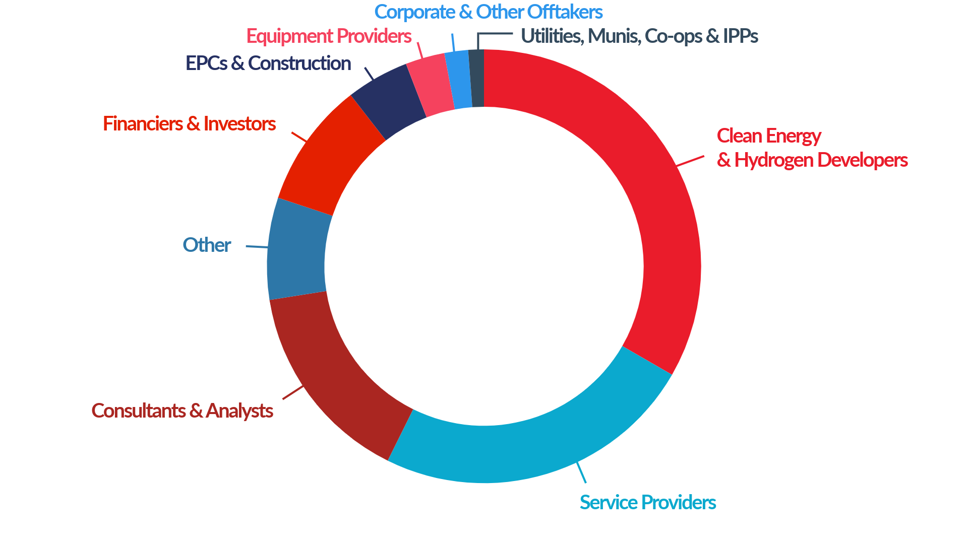Pie chart showing audience demographics for last year's event
