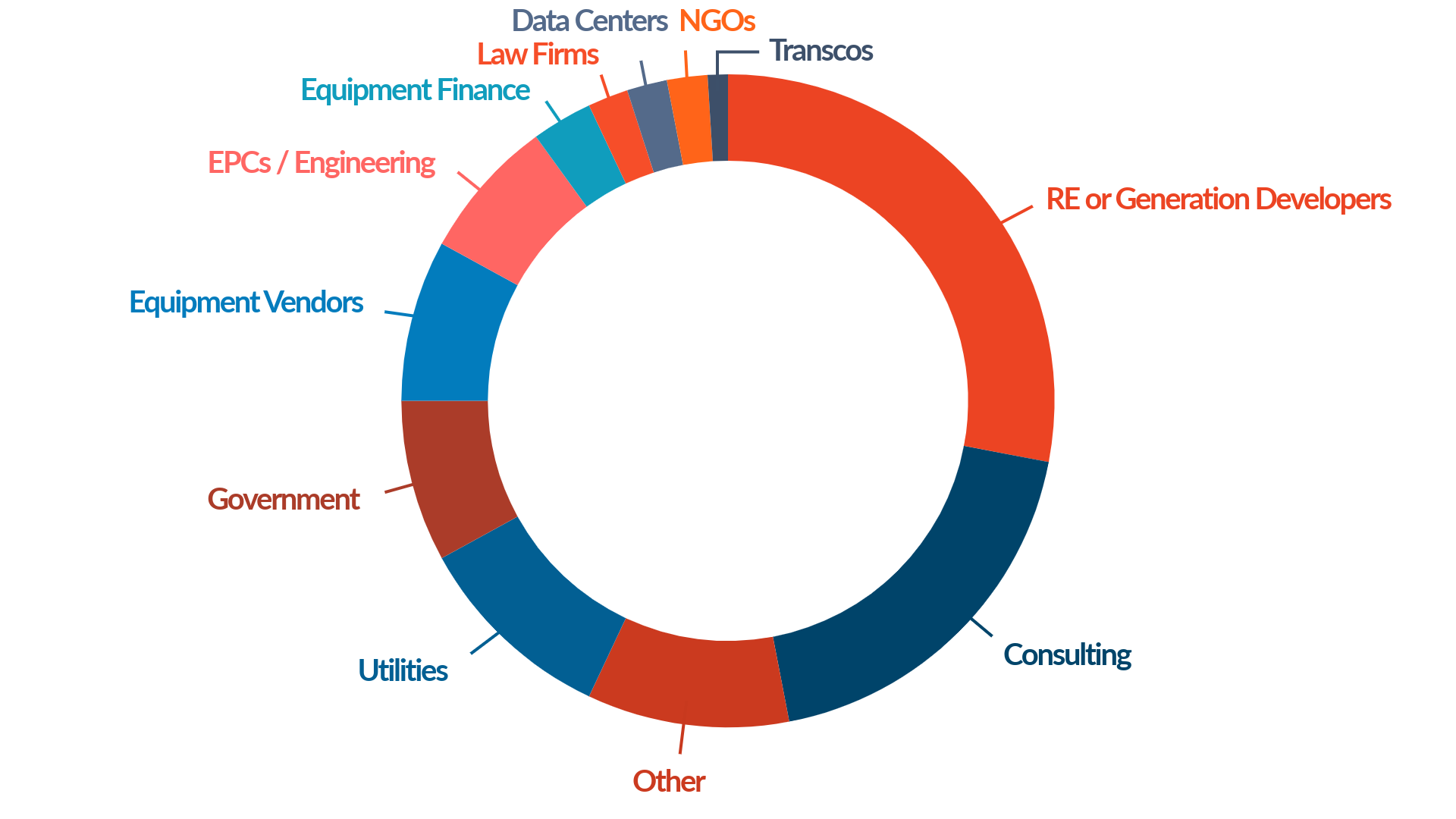 Pie chart showing audience demographics for last year's event