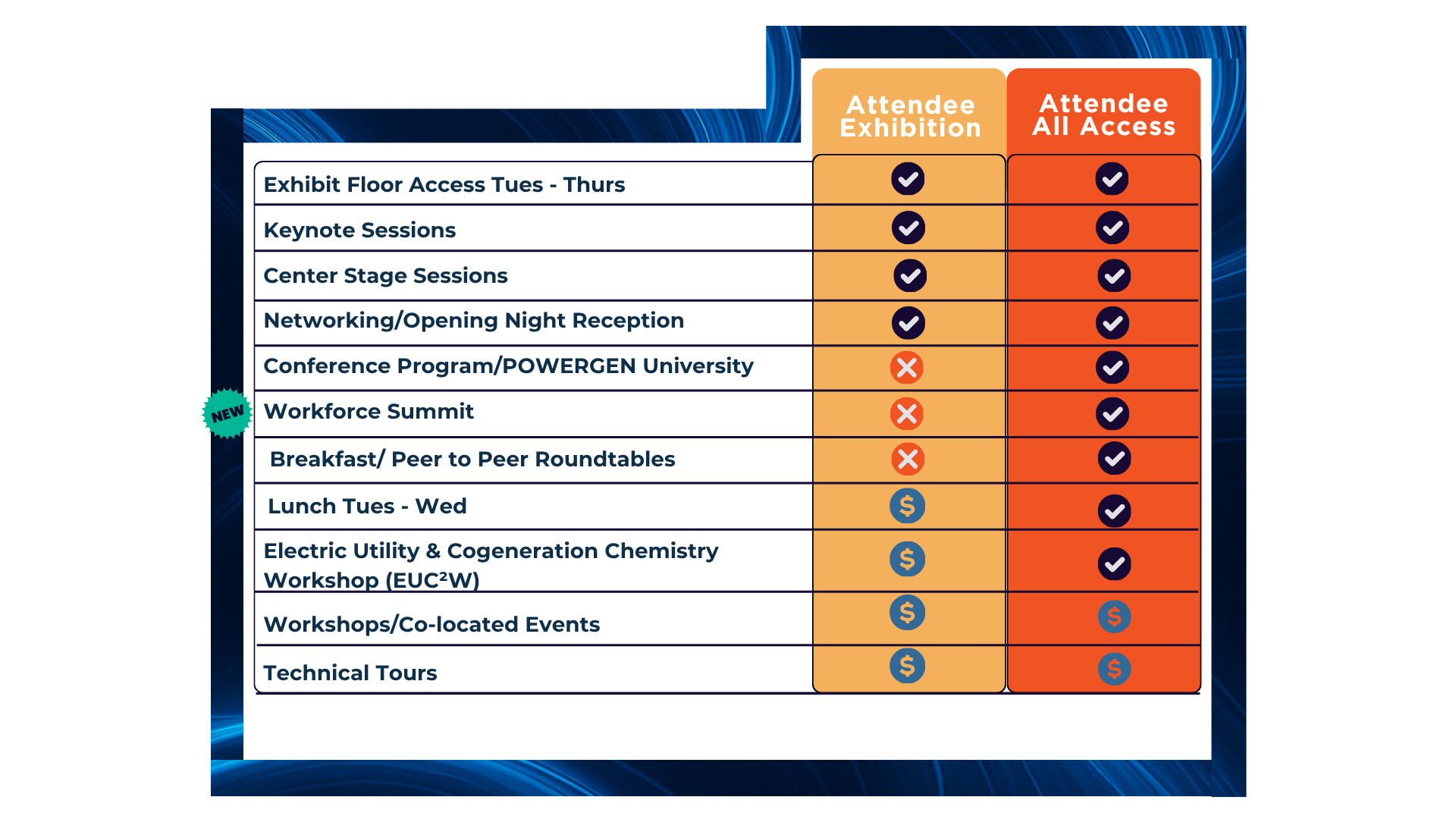 Exhibition versus All Access Diagram. Exhibition is expo, keynote / center stage, and networking reception only; All access includes Includes Access to Conference Programs, Workforce Monday, Breakfast/Peer Roundtables, Electric Utility & Cogeneration Chemistry Workshop (EUC&sup2;W), and Lunch on Tues - Thurs