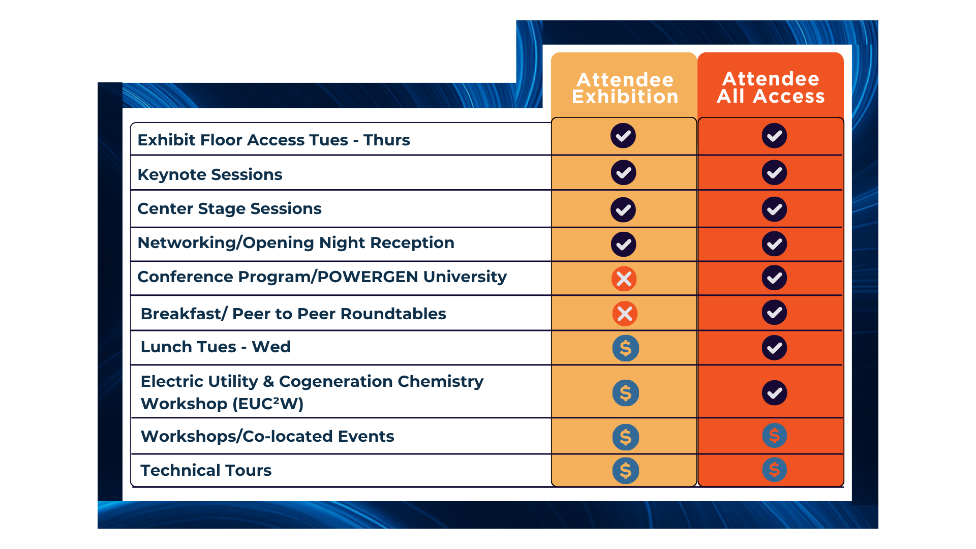 Exhibition versus All Access Diagram. Exhibition is expo, keynote / center stage, and networking reception only; All access includes Includes Access to Conference Programs, Workforce Monday, Breakfast/Peer Roundtables, Electric Utility & Cogeneration Chemistry Workshop (EUC&sup2;W), and Lunch on Tues - Thurs