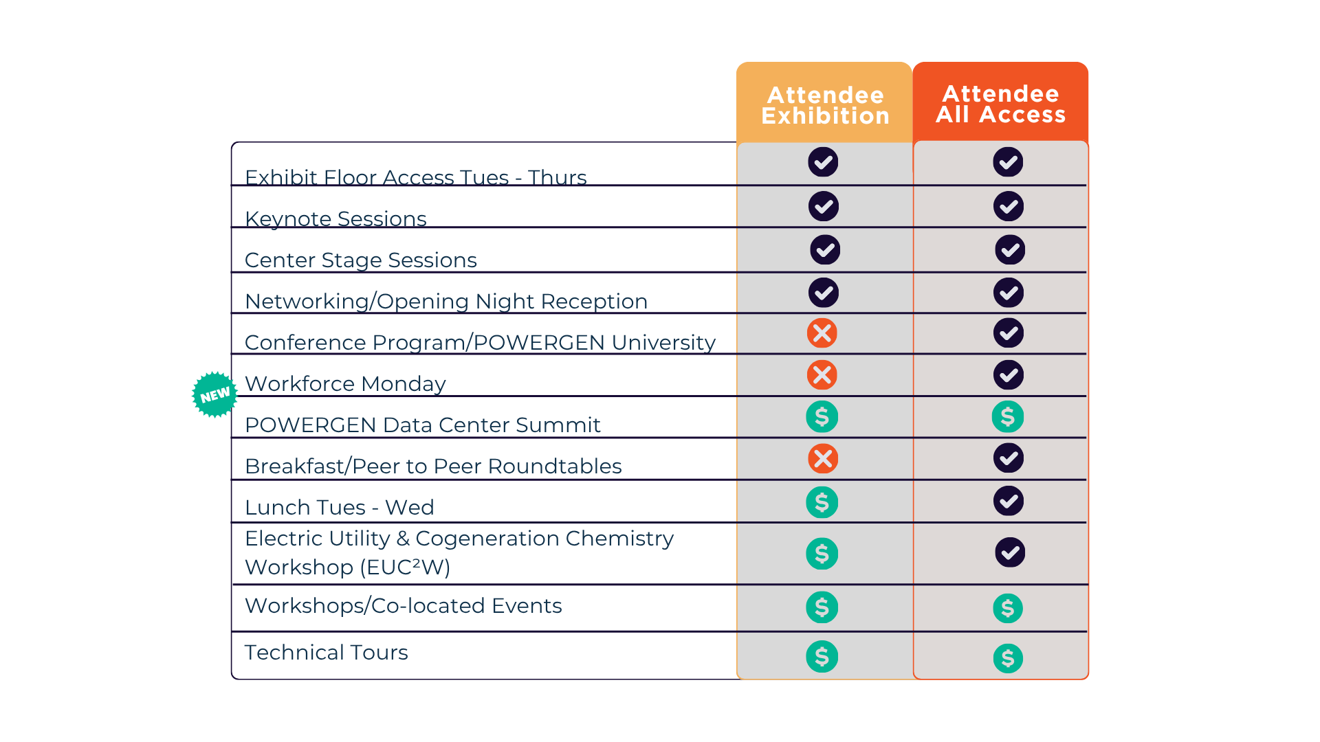 Exhibition versus All Access Diagram. Exhibition is expo, keynote / center stage, and networking reception only; All access includes Includes Access to Conference Programs, Workforce Monday, Breakfast/Peer Roundtables, Electric Utility & Cogeneration Chemistry Workshop (EUC&sup2;W), and Lunch on Tues - Thurs