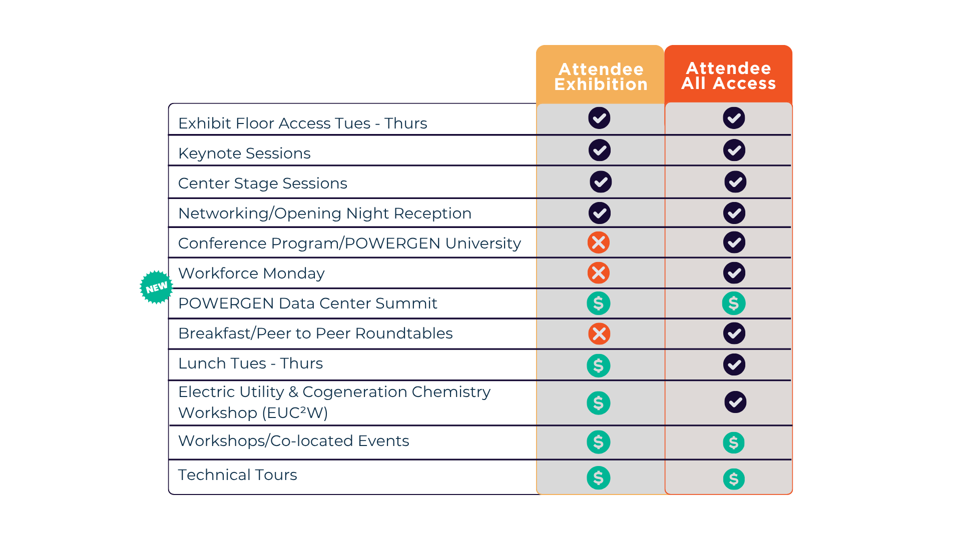 Exhibition versus All Access Diagram. Exhibition is expo, keynote / center stage, and networking reception only; All access includes Includes Access to Conference Programs, Workforce Monday, Breakfast/Peer Roundtables, Electric Utility & Cogeneration Chemistry Workshop (EUC&sup2;W), and Lunch on Tues - Thurs