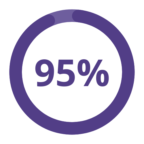 95%