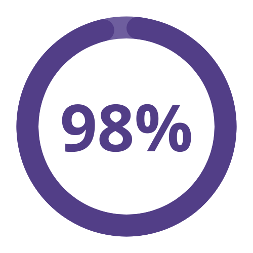 98%