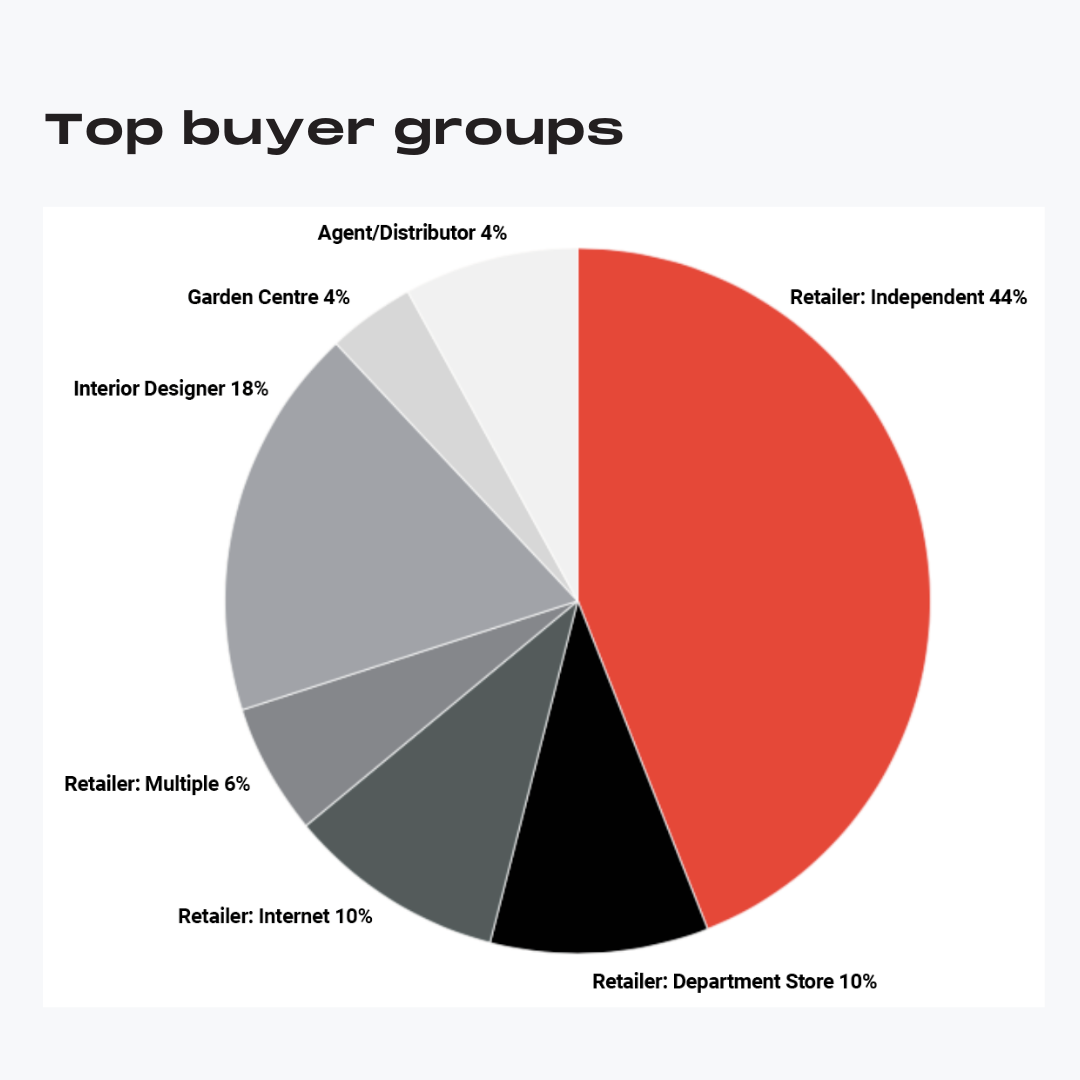 Top Buyers at the show, Agents and or Distributors 4%, Independent Retailers 44%, Department Store Retailers 10%, Internet Retailers 10%, Multiple Retailers 6%, Interior Designer 1%, Garden Centre 4% and Agent Distributor 4% 