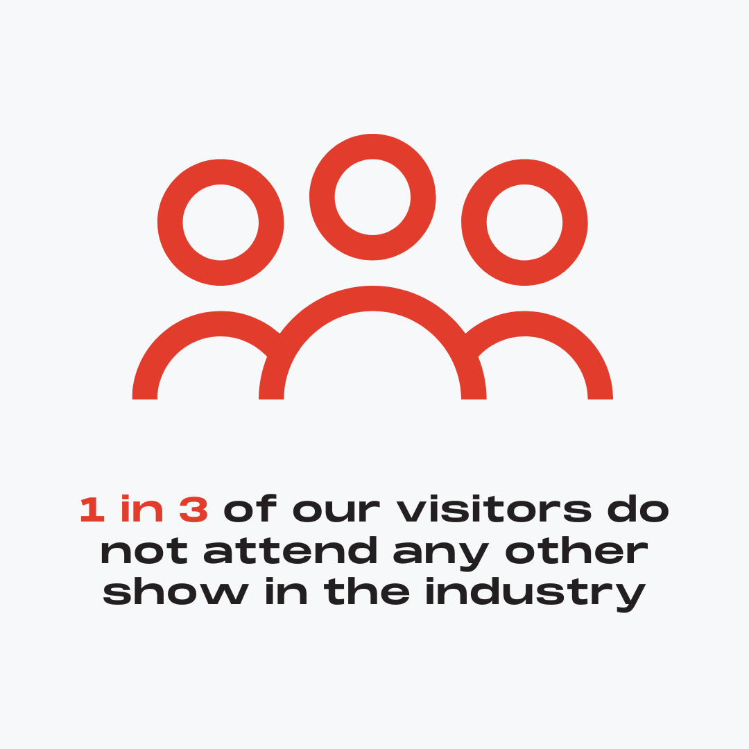 1 in 3 of our visitors do not attend any other show in the industry.