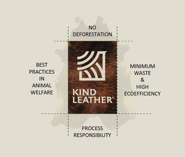 Discover KIND LEATHER