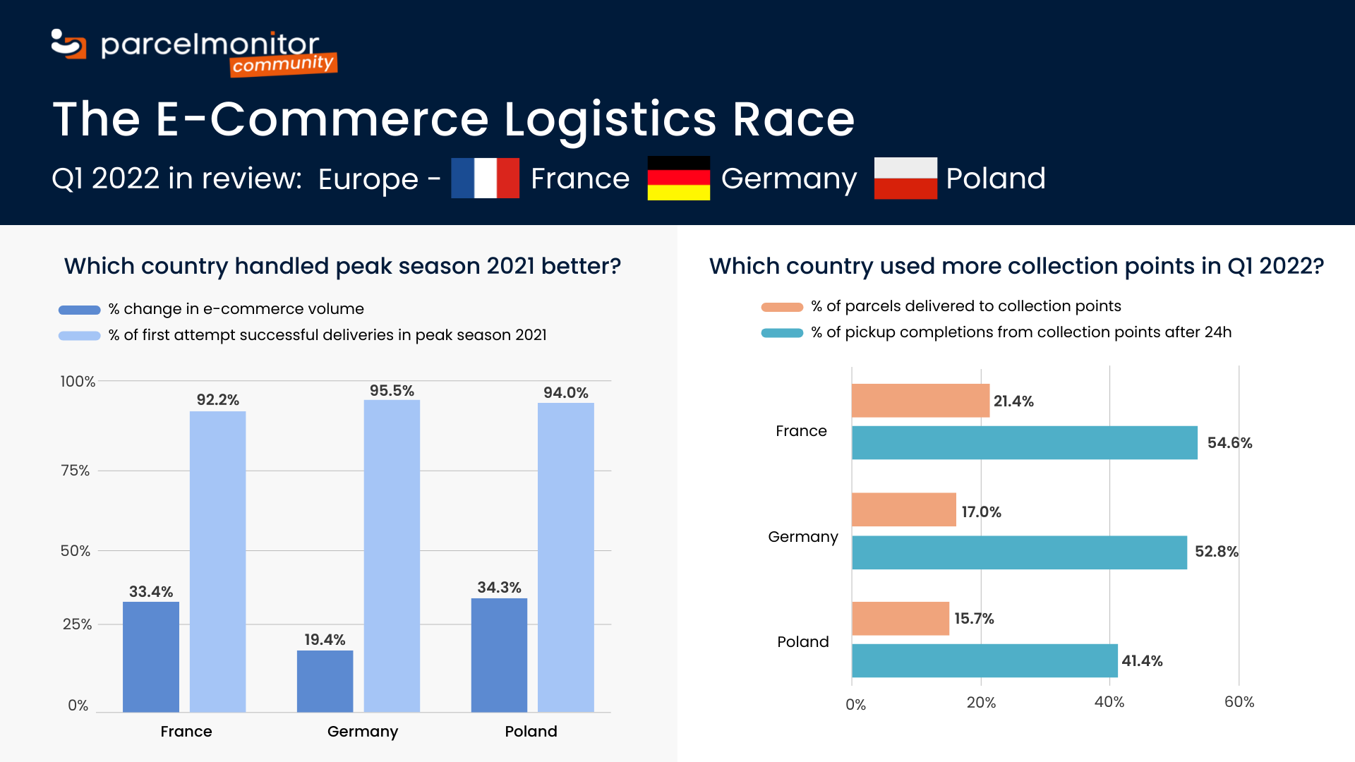 eCommerce logistics race in Europe: Which country performed the best in Q1 2022?