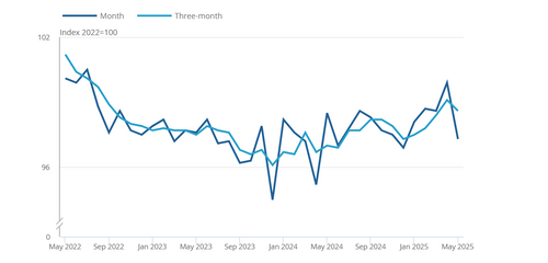 Retail Sales Update: May’s Sharp Decline and What It Means for Home, Furniture, and Gift Retailers