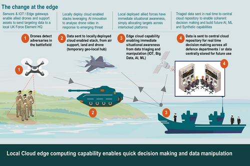 UK Government publishes Cloud Strategic Roadmap for defence