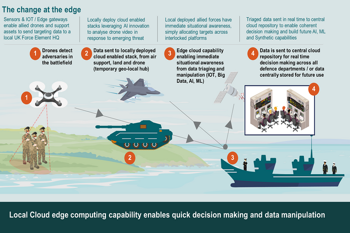 UK Government publishes Cloud Strategic Roadmap for defence