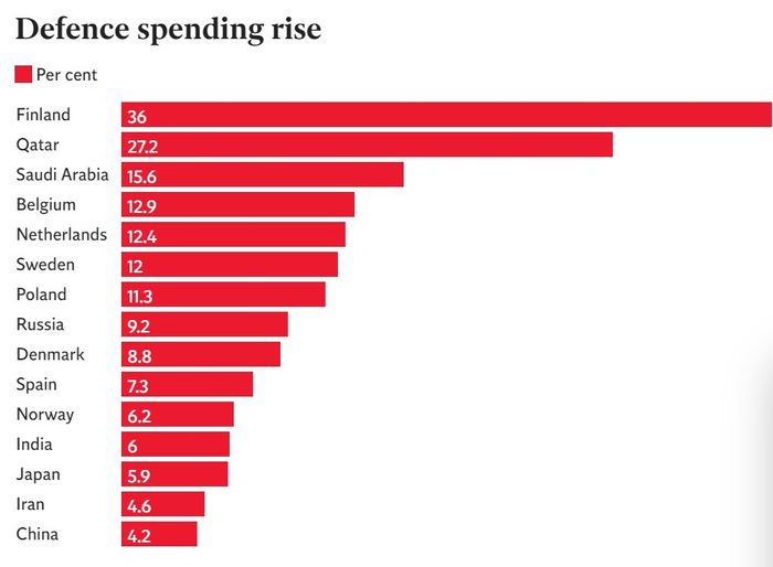 Global defence budgets soar, Finland's increases 36%