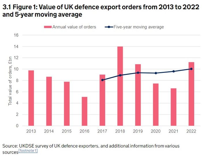 UK defence export statistics 2022