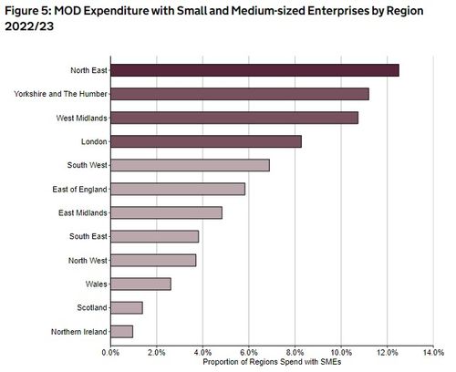 5% of MOD Expenditure with UK Industry is with Small and Medium-sized Enterprises.
