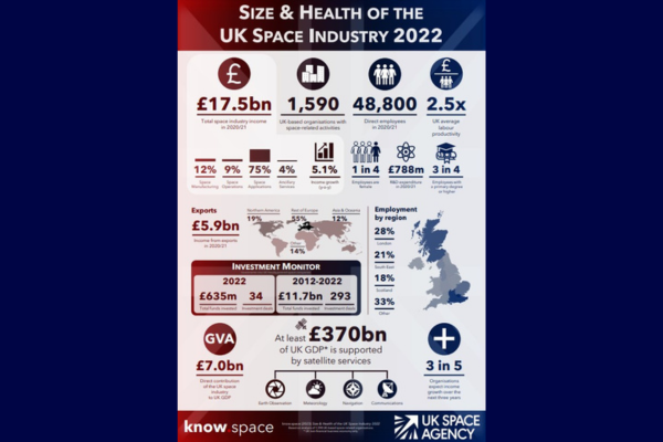 Size & Health of the UK Space Industry 2022