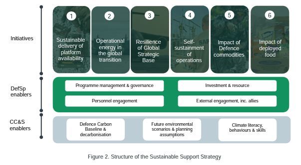 2022 Sustainable Support Strategy