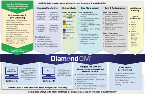 DiamondOM™