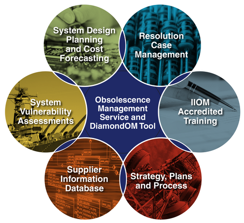 Obsolescence Management