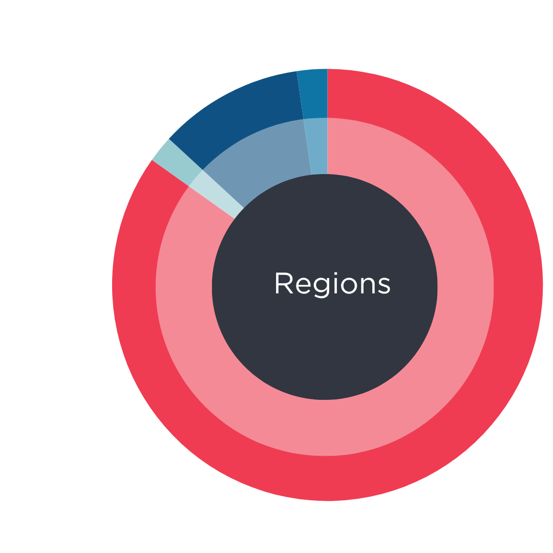 Regions