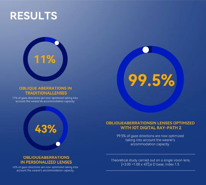 HONGCHEN RX 48hours FAST Delivery Prescription Lenses 1.61 MR-8 PROGRESSIVE Hmc Free From Customized SD/HD/MD DESIGN Optical Lens