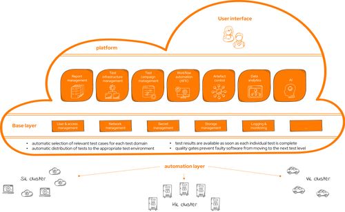 E2E automation platform for CI/CD for functional software testing