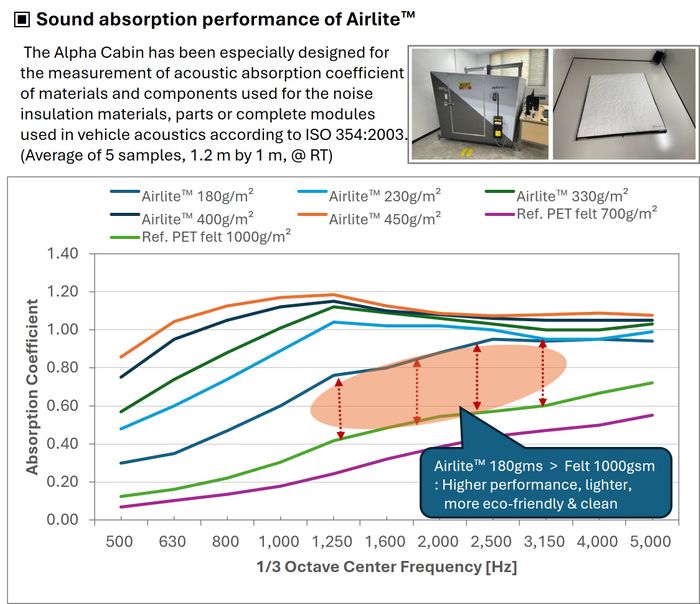 Airlite™ Acoustic Nonwoven for Automotive Interiors