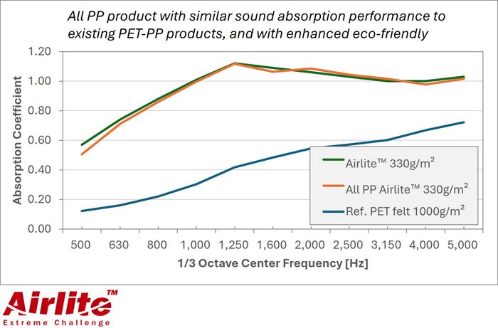 Airlite™ All-PP Recyclable Acoustic Solution