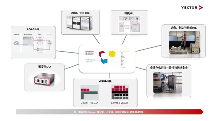 CANoe: Innovation for the future – AI, vECU/SIL and next-gen E/E