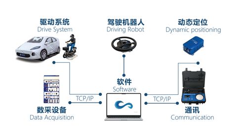 Integrated testing solution for intelligent driving combined assistance systems 