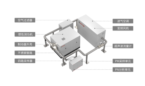Motor vehicle brake emissions testing system solution