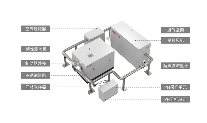 Motor vehicle brake emissions testing system solution