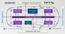 Reimagining Software Testing for Software-Defined Vehicles