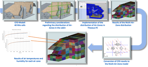 Warum Echtzeit-Klimamodelle die Zukunft der Fahrzeuginnenraum-Simulation sind