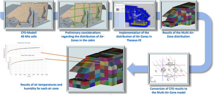 Warum Echtzeit-Klimamodelle die Zukunft der Fahrzeuginnenraum-Simulation sind