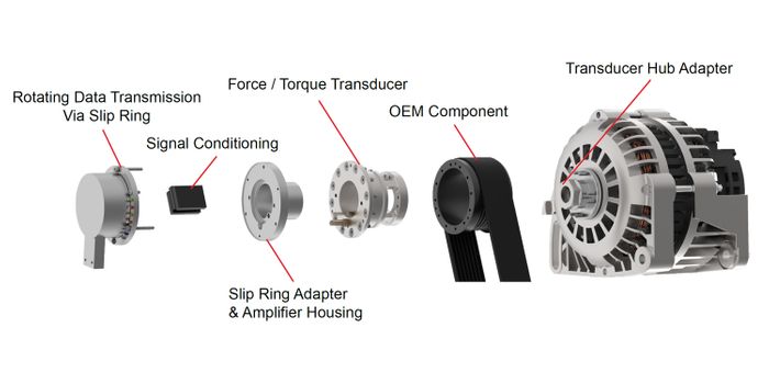 Measurement System Integration