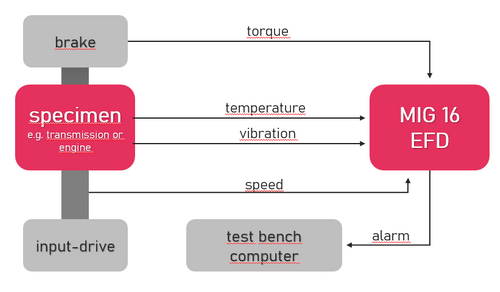 Early Failure Detection