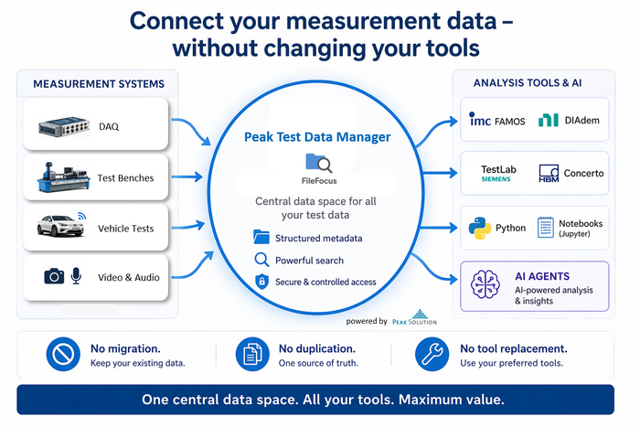 Peak Test Data Manager