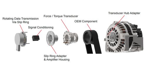 Measurement System Integration