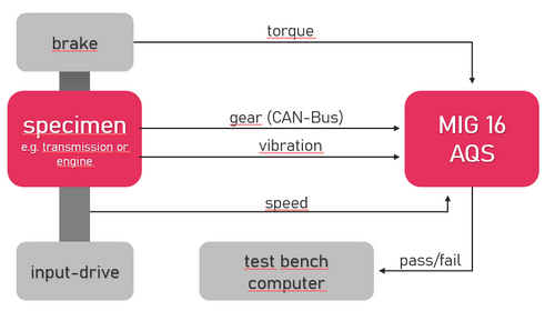 Acoustic Quality Control