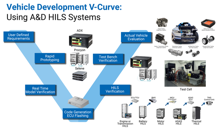 HILS Simulation Systems for Engine, Battery, Motor, Thermal, ADAS, Powertrain, Components
