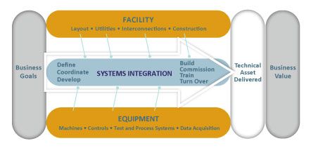 Ntandem™ Systems Integration