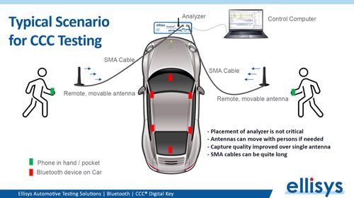 Ellisys Bluetooth Testing for Automotive Applications