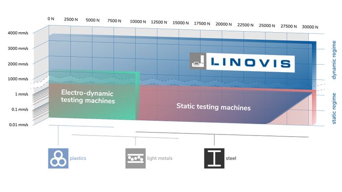 LINOVIS - high performance modular testing