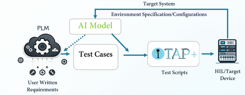 AI-powered plug-in for automated test script generation